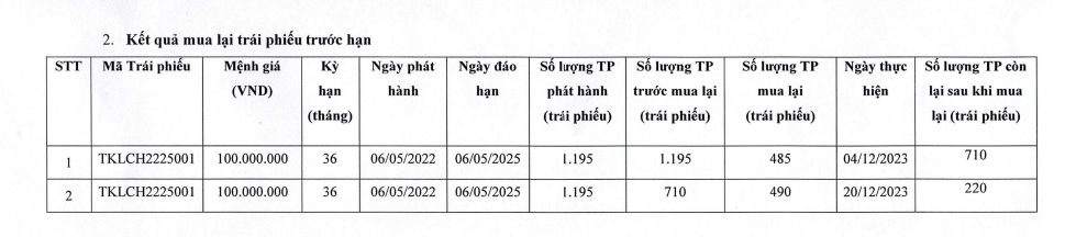 Chủ đầu tư dự án Le Méridien Đà Nẵng 'trắng' doanh thu, tiếp tục báo lỗ trong năm 2023- Ảnh 2.