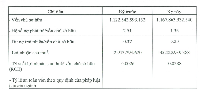 Một doanh nghiệp bất động sản bất ngờ báo lãi năm 2023 tăng 