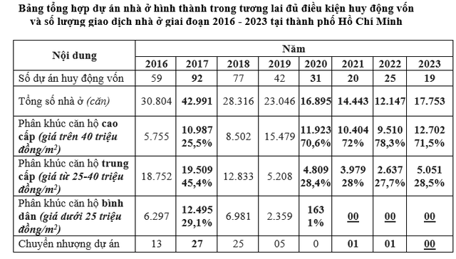 Hơn 58.000 khách hàng mua nhà tại 148 dự án ở TP.HCM chưa được cấp Hơn 58.000 khách hàng mua nhà tại 148 dự án ở TP.HCM chưa được cấp