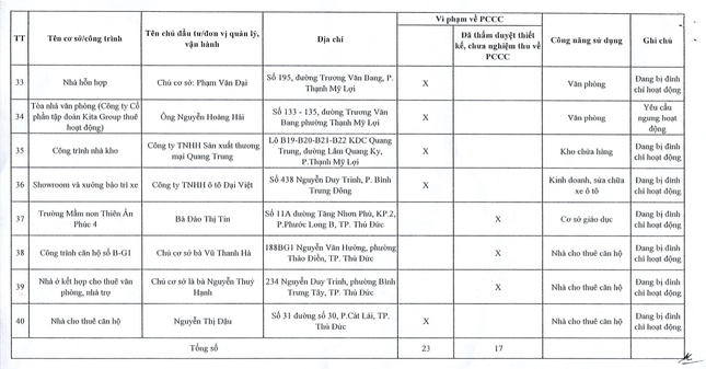 TPHCM: Nhiều công trình chưa nghiệm thu phòng cháy chữa cháy đã hoạt động- Ảnh 5.