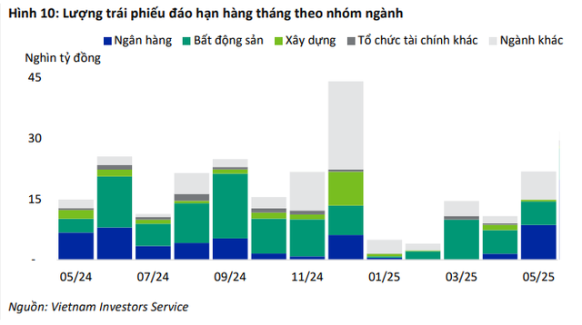 15.000 tỷ đồng trái phiếu sẽ đáo hạn trong tháng 5, nhiều doanh nghiệp có khả năng cạn tiền trả nợ- Ảnh 1.